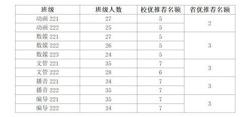 2026届优秀毕业生推荐名额